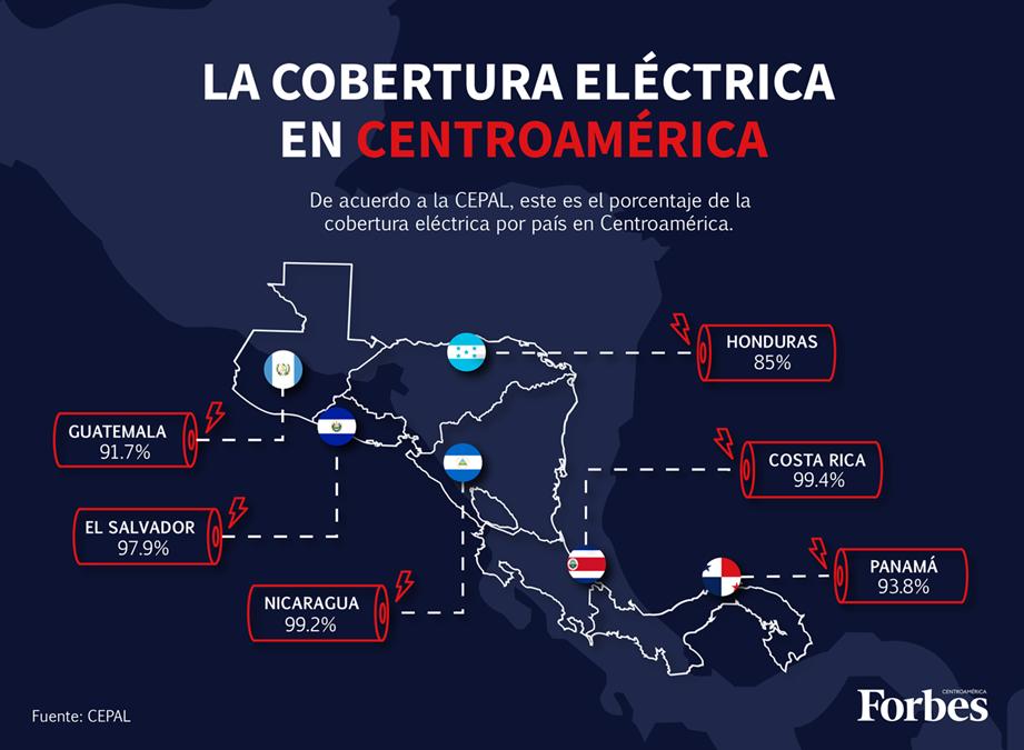 Nicaragua, primer lugar en electrificación en C.A y combustibles seguirán subsidiados