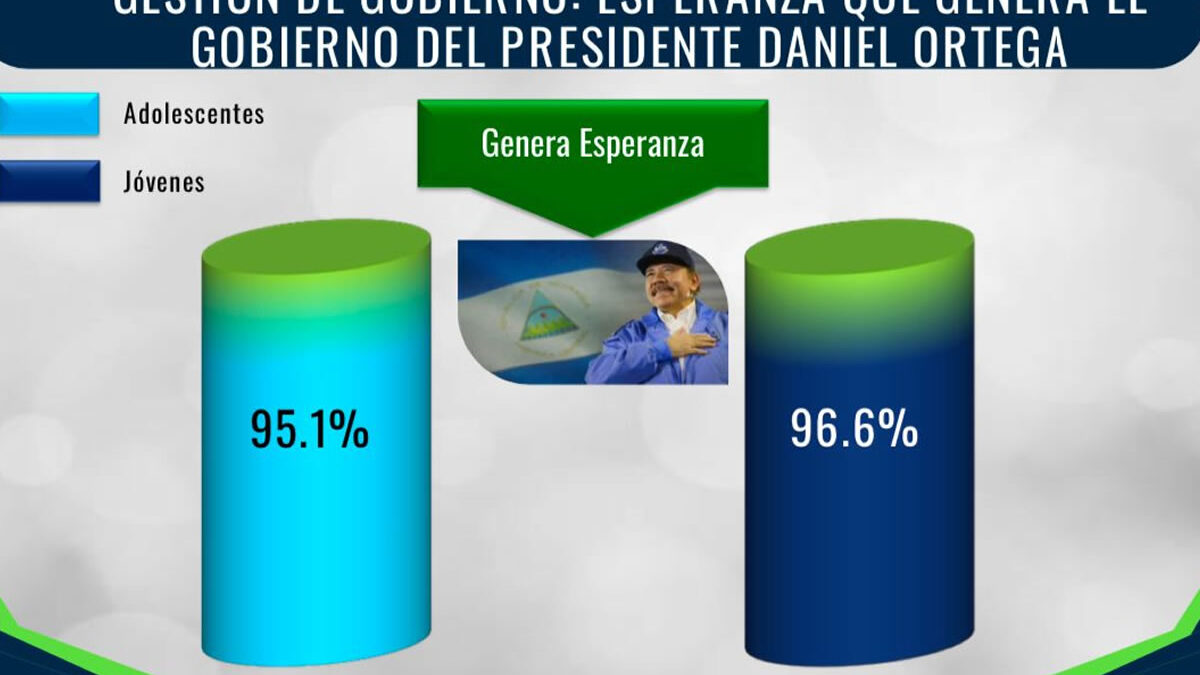 Jóvenes en Nicaragua muestran alto respaldo a la gestión presidencial de Ortega